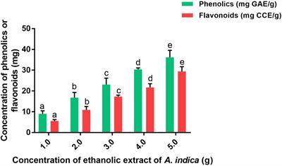 Presentation of Antibacterial and Therapeutic Anti-inflammatory Potentials to Hydroxyapatite via Biomimetic With Azadirachta indica: An in vitro Anti-inflammatory Assessment in Contradiction of LPS-Induced Stress in RAW 264.7 Cells